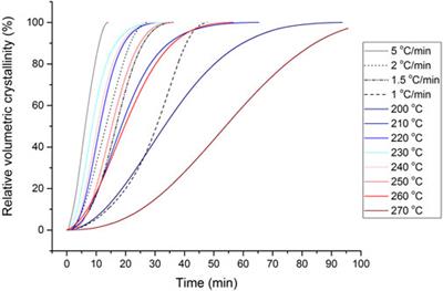 Evolution of PEKK crystallization measured in laser sintering